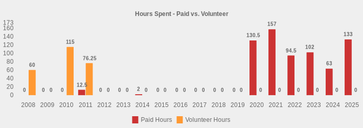 Hours Spent - Paid vs. Volunteer (Paid Hours:2008=0,2009=0,2010=0,2011=12.5,2012=0,2013=0,2014=2,2015=0,2016=0,2017=0,2018=0,2019=0,2020=130.5,2021=157,2022=94.5,2023=102,2024=63,2025=133|Volunteer Hours:2008=60,2009=0,2010=115,2011=76.25,2012=0,2013=0,2014=0,2015=0,2016=0,2017=0,2018=0,2019=0,2020=0,2021=0,2022=0,2023=0,2024=0,2025=0|)